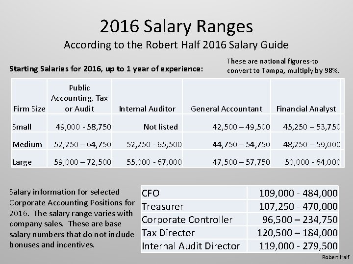 2016 Salary Ranges According to the Robert Half 2016 Salary Guide Starting Salaries for