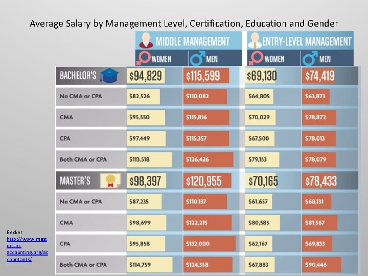 Average Salary by Management Level, Certification, Education and Gender Becker http: //www. mast ers-inaccounting.