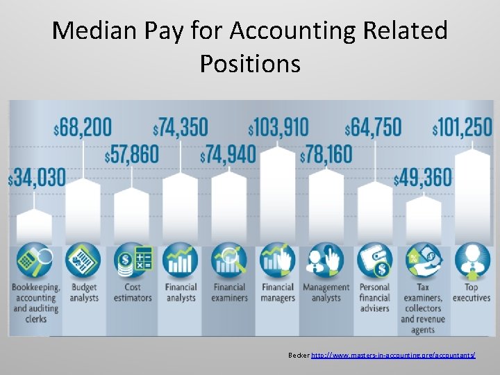 Median Pay for Accounting Related Positions Becker http: //www. masters-in-accounting. org/accountants/ 