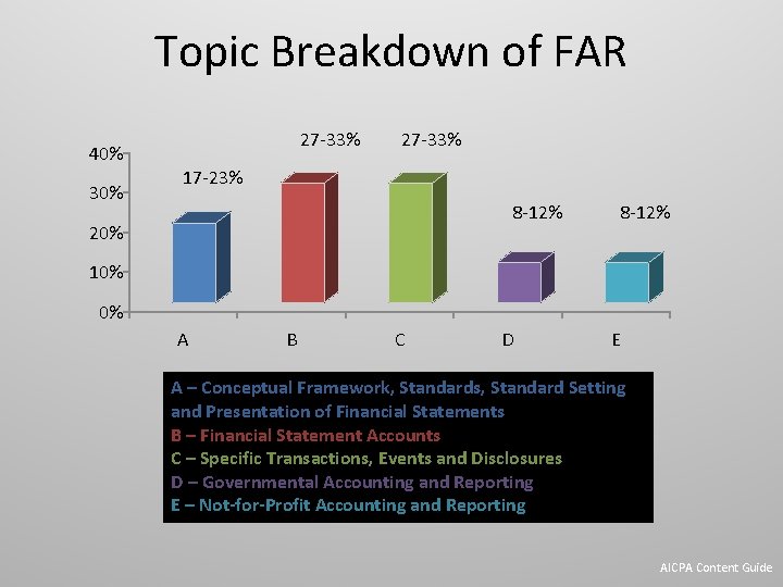 Topic Breakdown of FAR 27 -33% 40% 30% 27 -33% 17 -23% 8 -12%