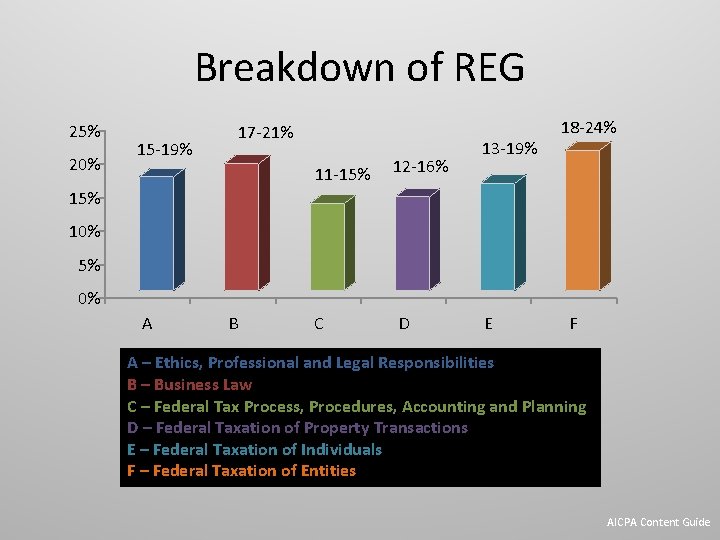 Breakdown of REG 25% 20% 17 -21% 15 -19% 11 -15% 12 -16% C