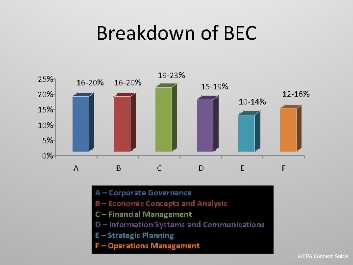 Breakdown of BEC 25% 16 -20% 19 -23% 15 -19% 20% 10 -14% 15%