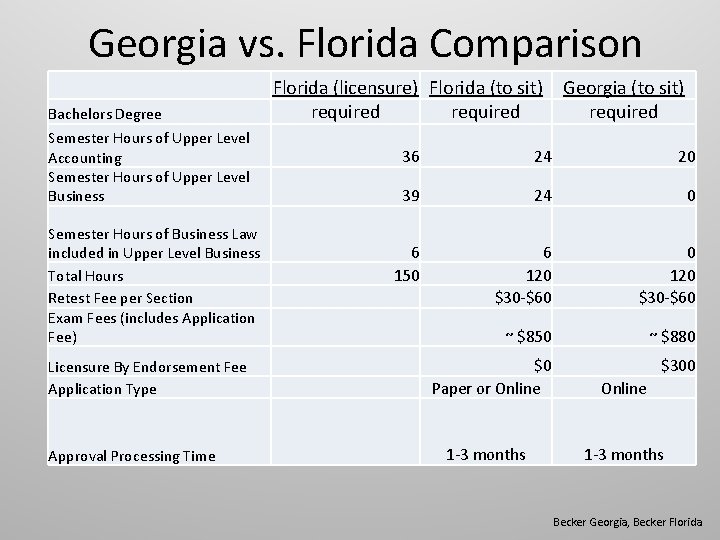 Georgia vs. Florida Comparison Bachelors Degree Semester Hours of Upper Level Accounting Semester Hours