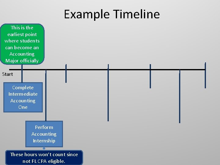 Example Timeline This is the earliest point where students can become an Accounting Major