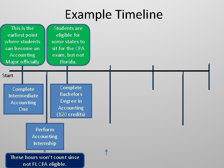 Example Timeline This is the earliest point where students can become an Accounting Major