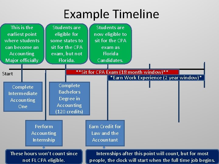 Example Timeline This is the earliest point where students can become an Accounting Major