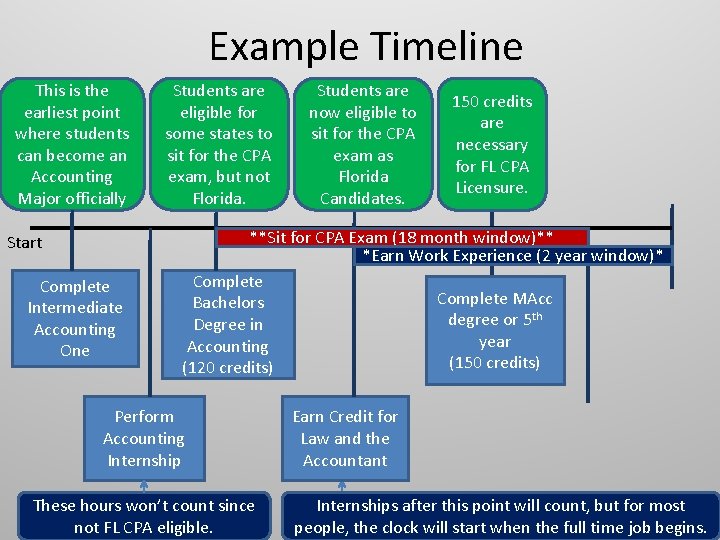 Example Timeline This is the earliest point where students can become an Accounting Major