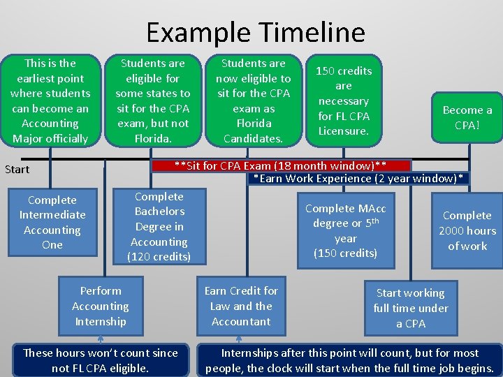 Example Timeline This is the earliest point where students can become an Accounting Major