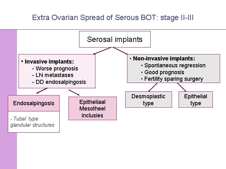 Extra Ovarian Spread of Serous BOT: stage II-III Serosal implants • Invasive implants: -