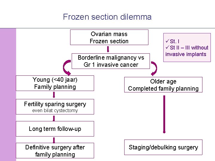 Frozen section dilemma Ovarian mass Frozen section Borderline malignancy vs Gr 1 invasive cancer