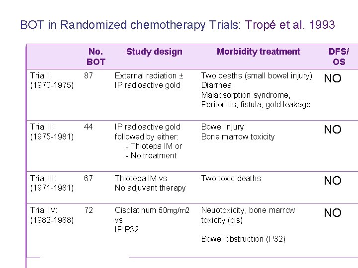 BOT in Randomized chemotherapy Trials: Tropé et al. 1993 No. BOT Study design Morbidity