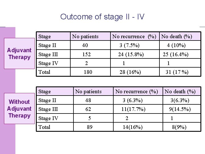 Outcome of stage II - IV Stage Adjuvant Therapy Without Adjuvant Therapy No patients