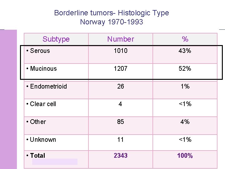Borderline tumors- Histologic Type Norway 1970 -1993 Subtype Number % • Serous 1010 43%