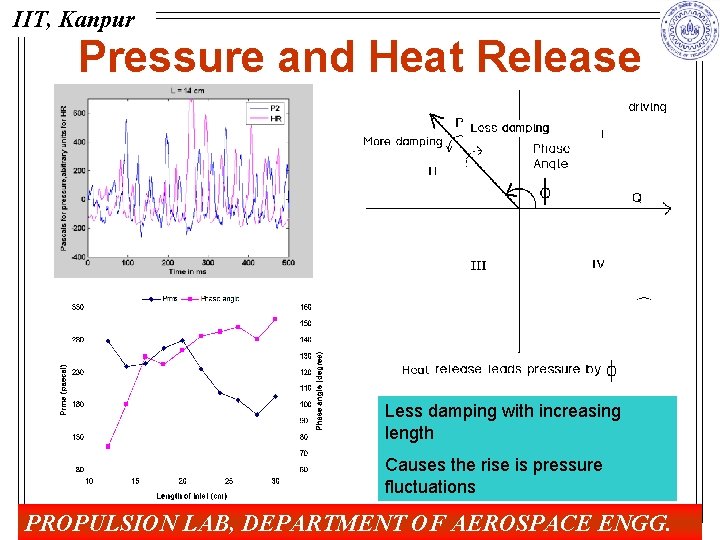 IIT, Kanpur Pressure and Heat Release Less damping with increasing length Causes the rise