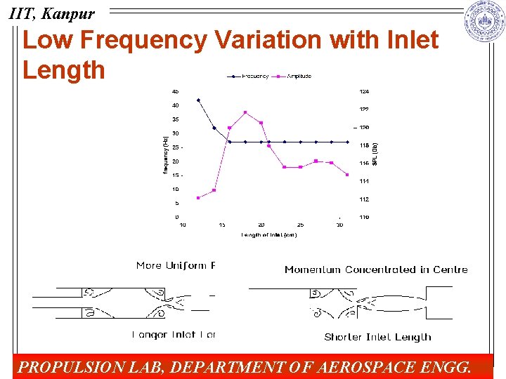 IIT, Kanpur Low Frequency Variation with Inlet Length , = 0. 3455 PROPULSION LAB,