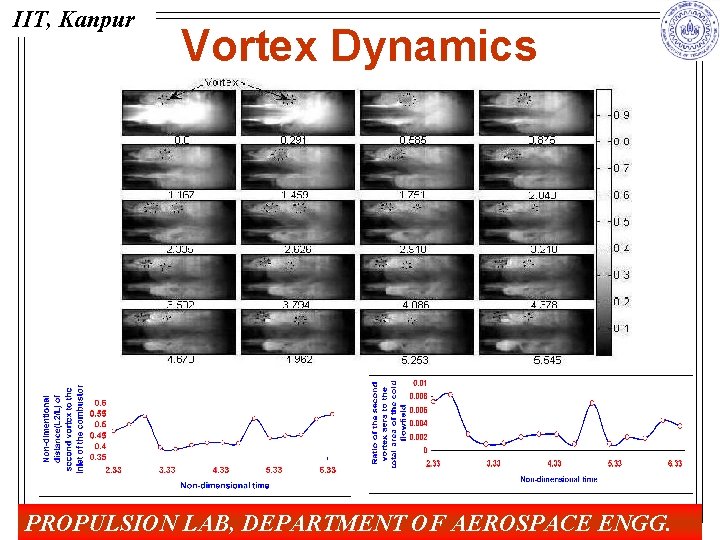IIT, Kanpur Vortex Dynamics PROPULSION LAB, DEPARTMENT OF AEROSPACE ENGG. 