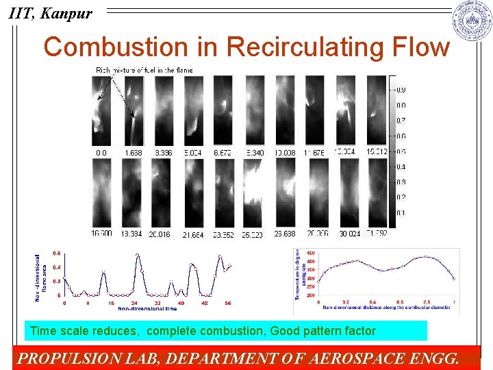 IIT, Kanpur Combustion in Recirculating Flow Time scale reduces, complete combustion, Good pattern factor