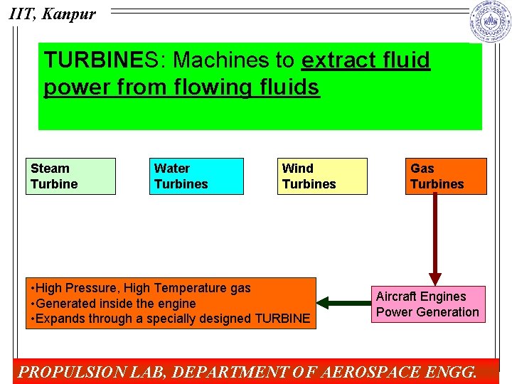 IIT, Kanpur TURBINES: Machines to extract fluid power from flowing fluids Steam Turbine Water