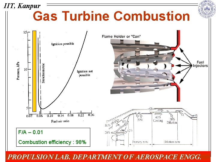 IIT, Kanpur Gas Turbine Combustion F/A – 0. 01 Combustion efficiency : 98% PROPULSION