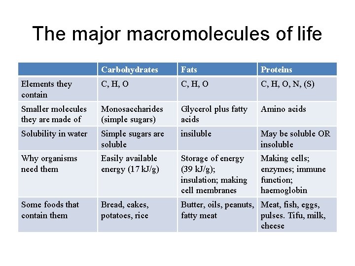The major macromolecules of life Carbohydrates Fats Proteins Elements they contain C, H, O,