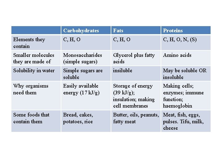 Carbohydrates Fats Proteins Elements they contain C, H, O, N, (S) Smaller molecules they