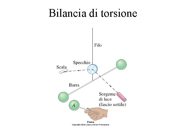 Bilancia di torsione 