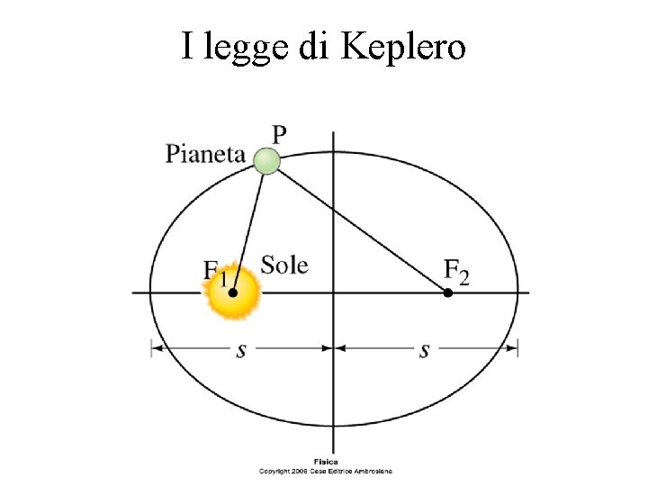 I legge di Keplero 