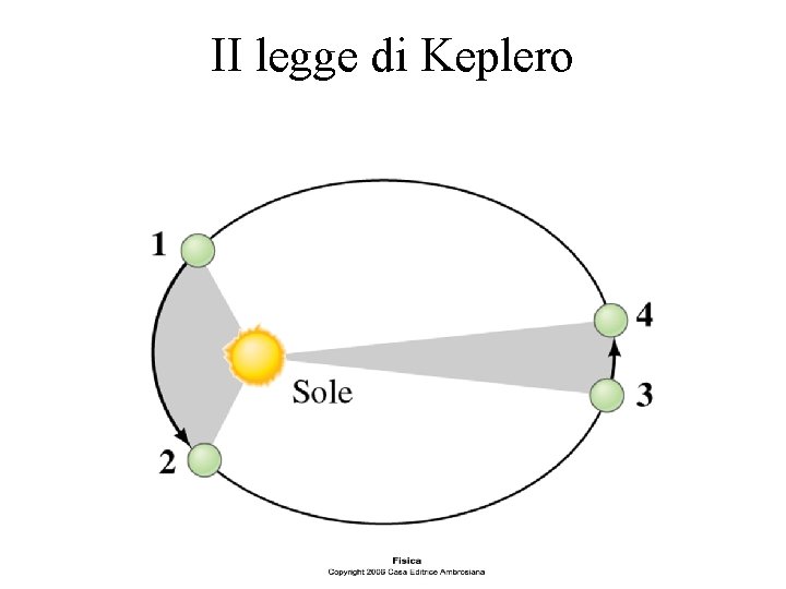 II legge di Keplero 