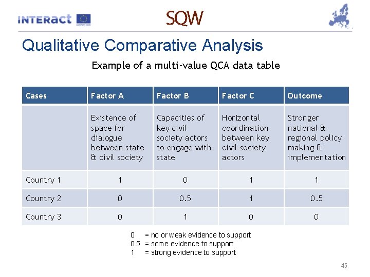 Qualitative Comparative Analysis Example of a multi-value QCA data table Cases Factor A Factor