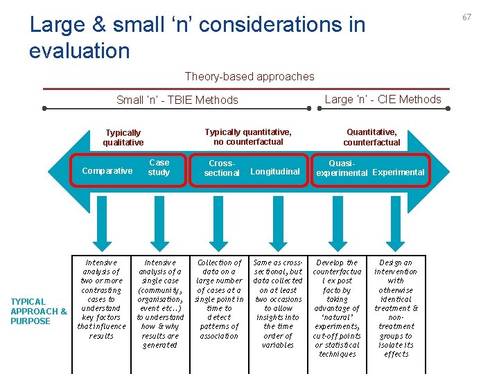 Large & small ‘n’ considerations in evaluation 67 Theory-based approaches Large ‘n’ - CIE