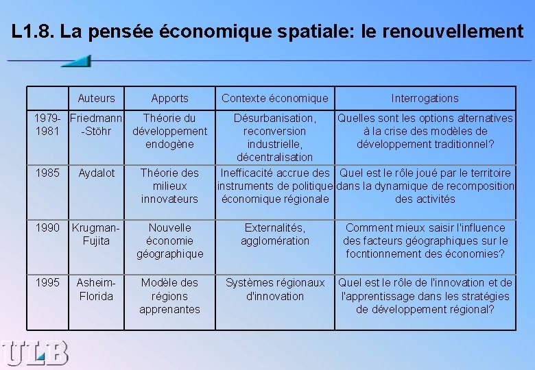 L 1. 8. La pensée économique spatiale: le renouvellement Auteurs Apports 1979 - Friedmann