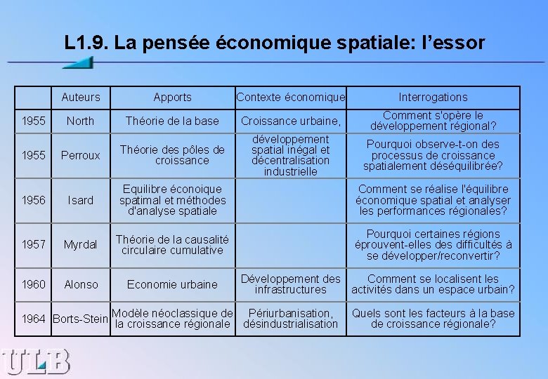 L 1. 9. La pensée économique spatiale: l’essor Auteurs Apports Contexte économique Interrogations 1955