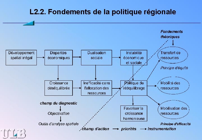 L 2. 2. Fondements de la politique régionale 