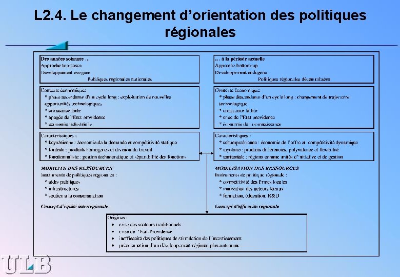 L 2. 4. Le changement d’orientation des politiques régionales 