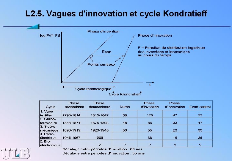 L 2. 5. Vagues d'innovation et cycle Kondratieff 