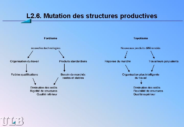 L 2. 6. Mutation des structures productives 