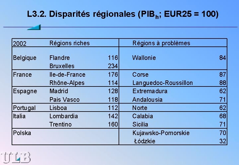 L 3. 2. Disparités régionales (PIBh; EUR 25 = 100) 2002 Régions riches Belgique