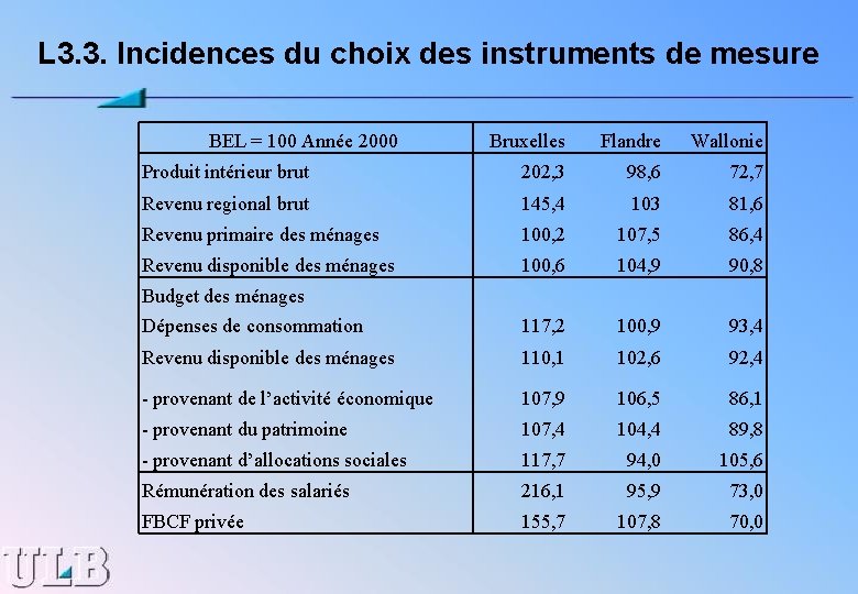 L 3. 3. Incidences du choix des instruments de mesure BEL = 100 Année