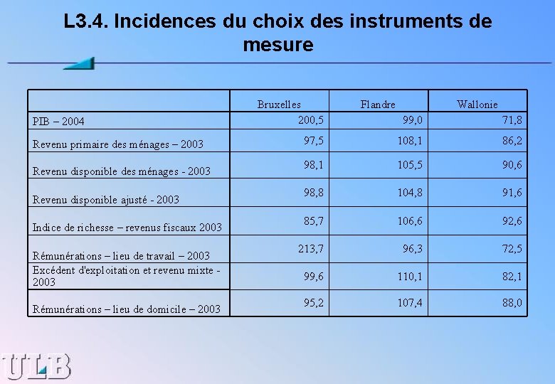 L 3. 4. Incidences du choix des instruments de mesure PIB – 2004 Revenu