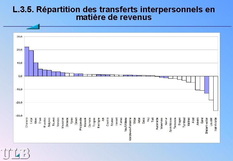 L. 3. 5. Répartition des transferts interpersonnels en matière de revenus 