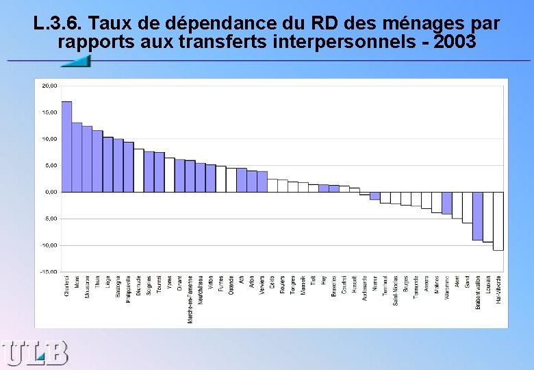 L. 3. 6. Taux de dépendance du RD des ménages par rapports aux transferts