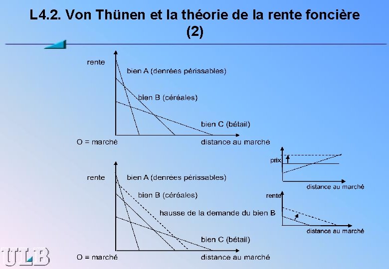 L 4. 2. Von Thünen et la théorie de la rente foncière (2) 