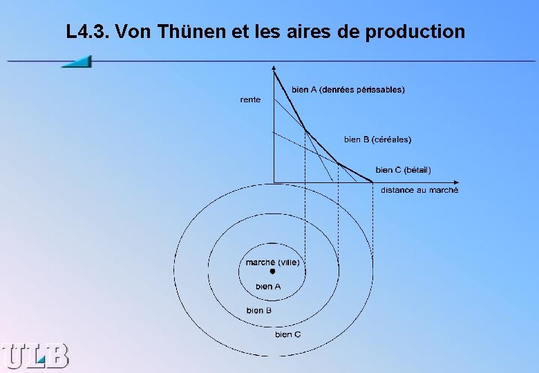 L 4. 3. Von Thünen et les aires de production 