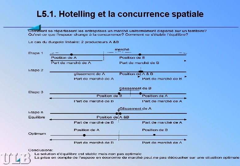 L 5. 1. Hotelling et la concurrence spatiale 