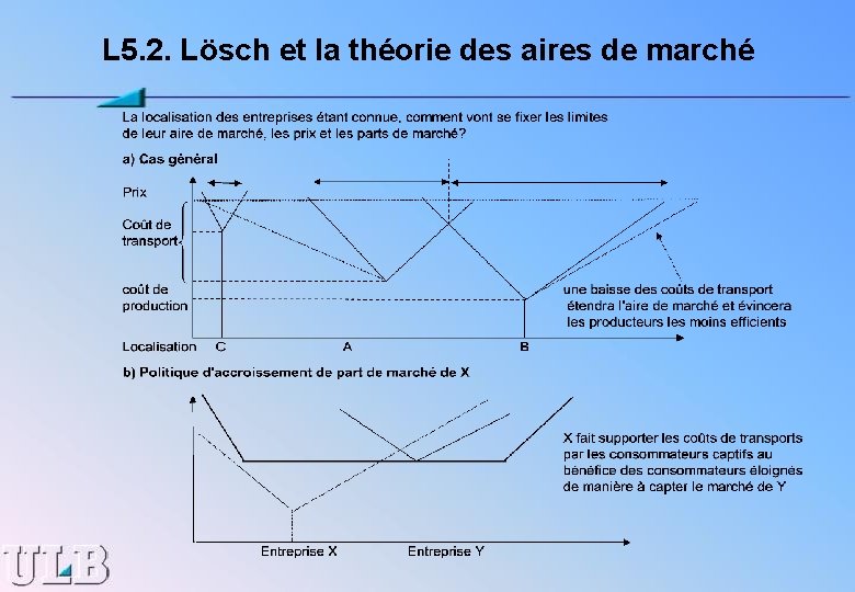 L 5. 2. Lösch et la théorie des aires de marché 