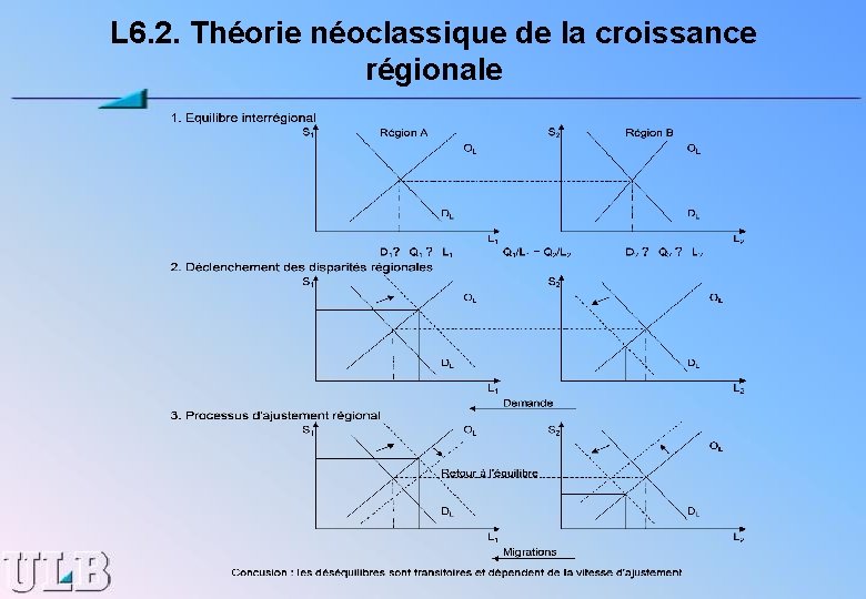 L 6. 2. Théorie néoclassique de la croissance régionale 