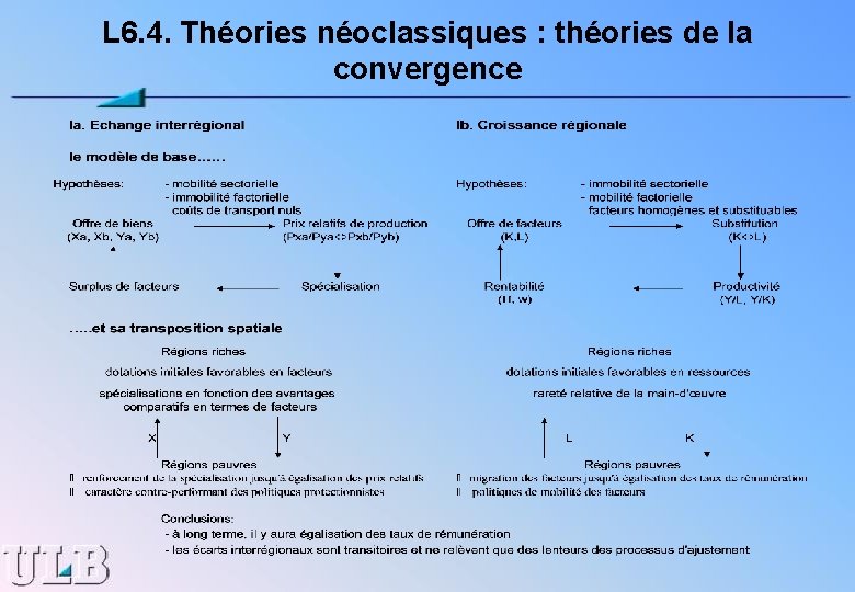 L 6. 4. Théories néoclassiques : théories de la convergence 