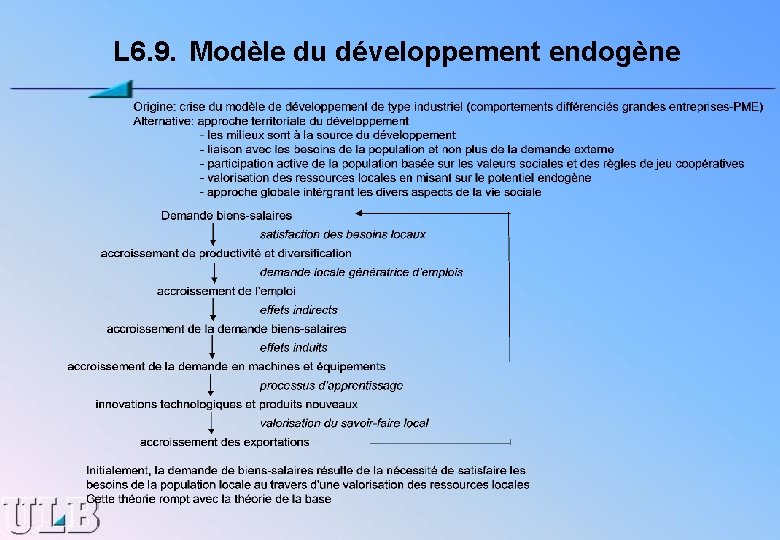  L 6. 9. Modèle du développement endogène 