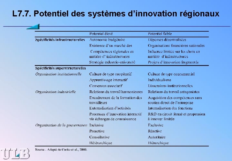 L 7. 7. Potentiel des systèmes d’innovation régionaux 