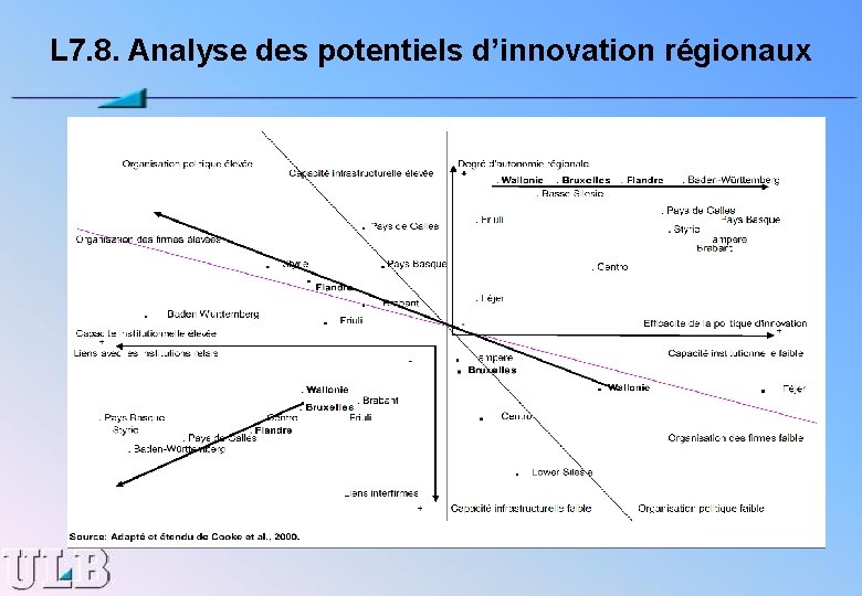 L 7. 8. Analyse des potentiels d’innovation régionaux 